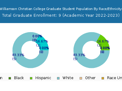Williamson Christian College 2023 Graduate Enrollment by Gender and Race chart