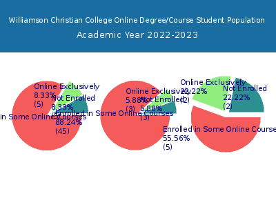 Williamson Christian College 2023 Online Student Population chart