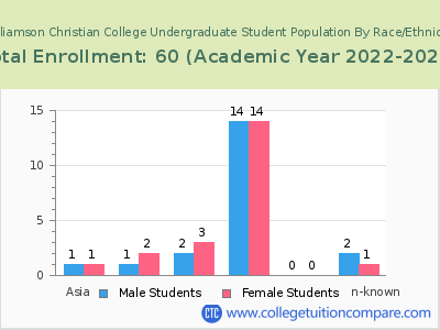 Williamson Christian College 2023 Undergraduate Enrollment by Gender and Race chart