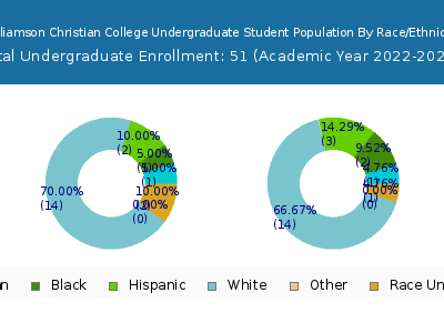 Williamson Christian College 2023 Undergraduate Enrollment by Gender and Race chart
