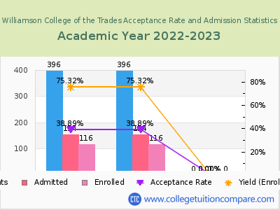Williamson College of the Trades 2023 Acceptance Rate By Gender chart