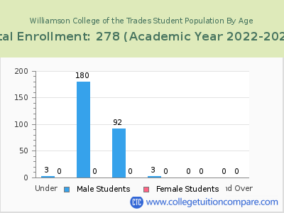 Williamson College of the Trades 2023 Student Population by Age chart