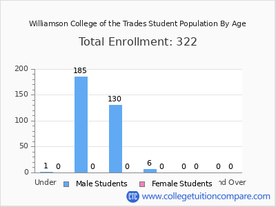 Williamson College of the Trades 2025 Student Population by Age chart