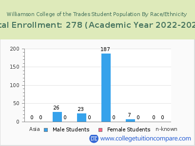 Williamson College of the Trades 2023 Student Population by Gender and Race chart