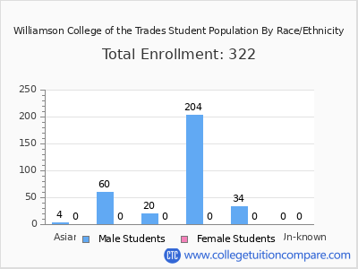 Williamson College of the Trades 2025 Student Population by Gender and Race chart