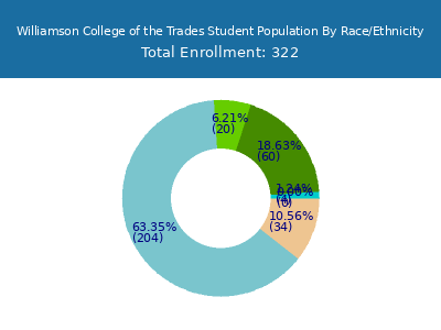 Williamson College of the Trades 2025 Student Population by Gender and Race chart