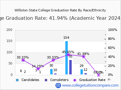 Williston State College graduation rate by race