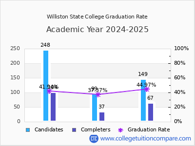Williston State College graduation rate by gender