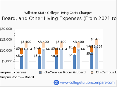 Williston State College 2025 room & board cost chart