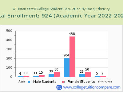 Williston State College 2023 Student Population by Gender and Race chart