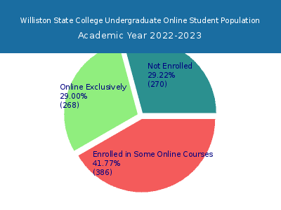 Williston State College 2023 Online Student Population chart