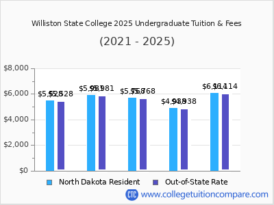 Williston State College 2025 undergraduate tuition chart