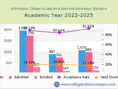 Wilmington College 2023 Acceptance Rate By Gender chart