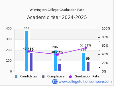 Wilmington College graduation rate by gender