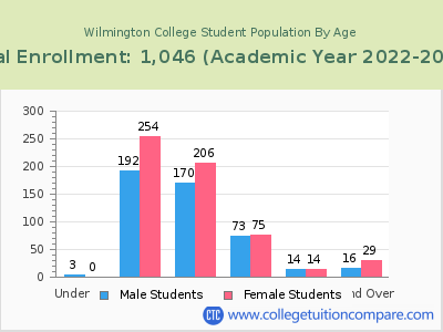 Wilmington College 2023 Student Population by Age chart