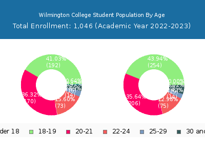 Wilmington College 2023 Student Population Age Diversity Pie chart
