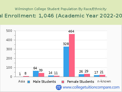 Wilmington College 2023 Student Population by Gender and Race chart
