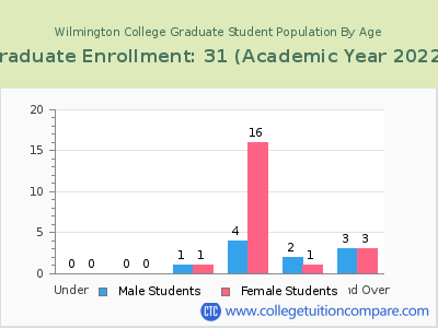 Wilmington College 2023 Graduate Enrollment by Age chart