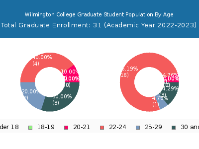 Wilmington College 2023 Graduate Enrollment Age Diversity Pie chart