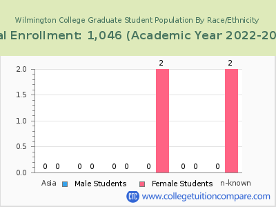 Wilmington College 2023 Graduate Enrollment by Gender and Race chart