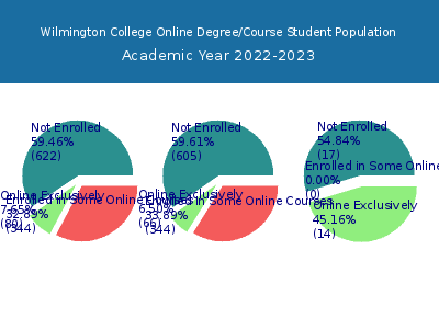 Wilmington College 2023 Online Student Population chart