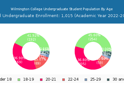 Wilmington College 2023 Undergraduate Enrollment Age Diversity Pie chart