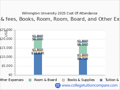 Wilmington University 2025 COA (cost of attendance) chart