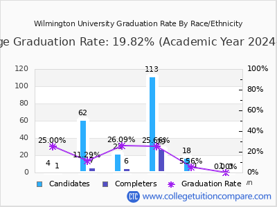Wilmington University graduation rate by race
