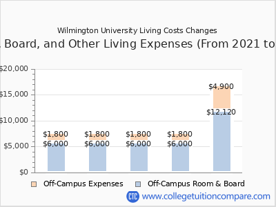 Wilmington University 2025 room & board cost chart