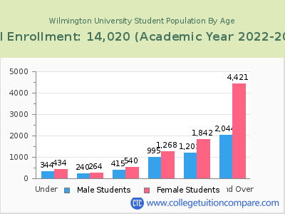 Wilmington University 2023 Student Population by Age chart