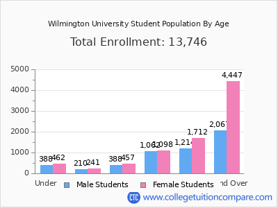 Wilmington University 2025 Student Population by Age chart