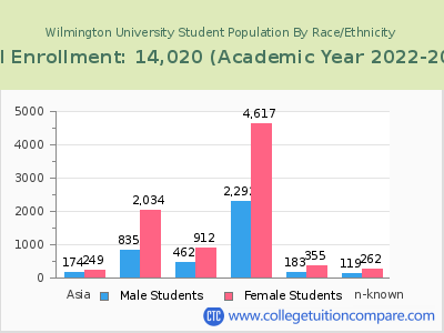 Wilmington University 2023 Student Population by Gender and Race chart