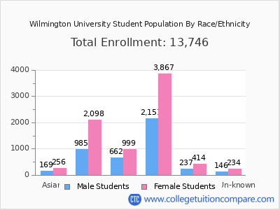Wilmington University 2025 Student Population by Gender and Race chart