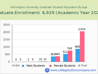 Wilmington University 2023 Graduate Enrollment by Age chart