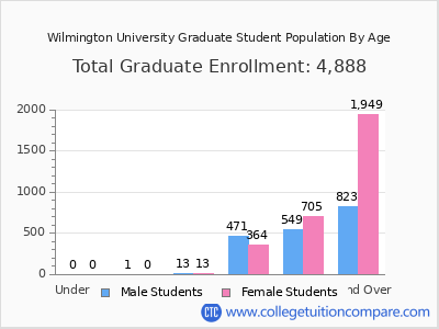 Wilmington University 2025 Graduate Enrollment by Age chart