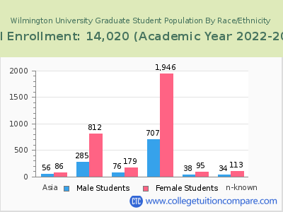 Wilmington University 2023 Graduate Enrollment by Gender and Race chart