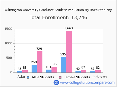 Wilmington University 2025 Graduate Enrollment by Gender and Race chart
