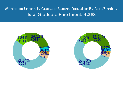 Wilmington University 2025 Graduate Enrollment by Gender and Race chart
