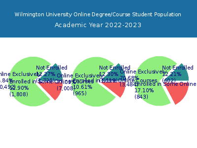 Wilmington University 2023 Online Student Population chart