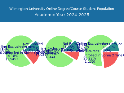 Wilmington University 2025 Online Student Population chart