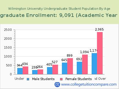 Wilmington University 2023 Undergraduate Enrollment by Age chart