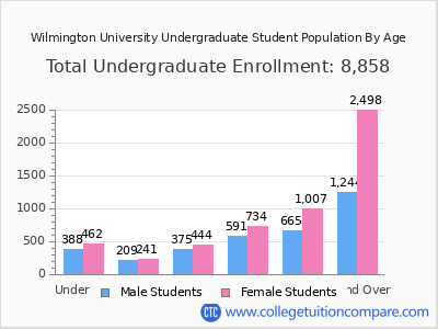 Wilmington University 2025 Undergraduate Enrollment by Age chart