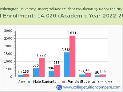 Wilmington University 2023 Undergraduate Enrollment by Gender and Race chart
