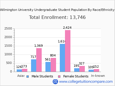 Wilmington University 2025 Undergraduate Enrollment by Gender and Race chart