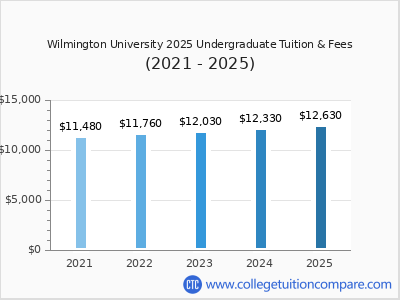 Wilmington University 2025 undergraduate tuition chart