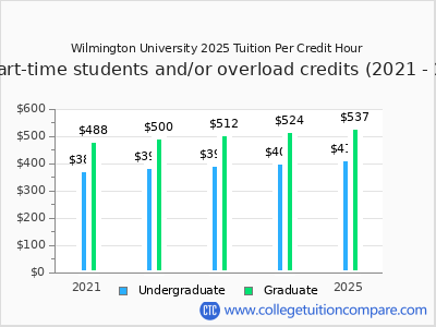 Wilmington University 2025 cost per credit hour chart