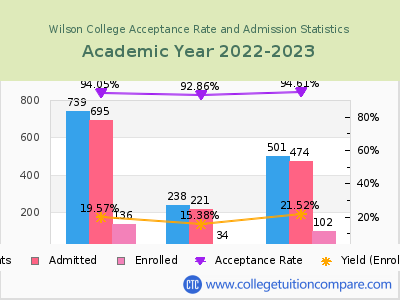 Wilson College 2023 Acceptance Rate By Gender chart
