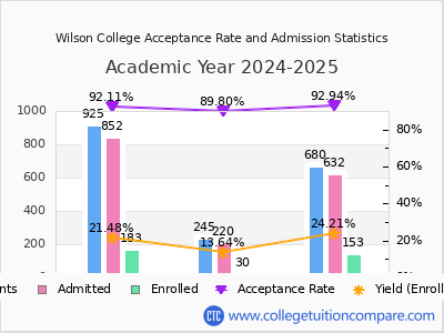 Wilson College 2025 Acceptance Rate By Gender chart