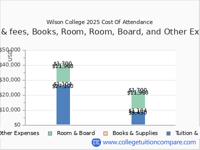 Wilson College 2025 COA (cost of attendance) chart