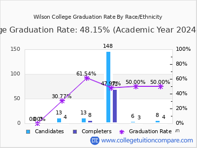 Wilson College graduation rate by race